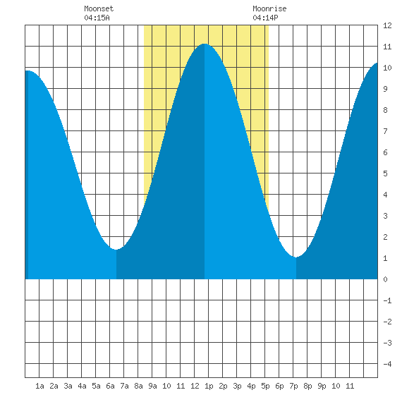 Andreon Bay tide chart for Sunday, November 2, 2025