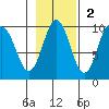 Andreon Bay tide chart for Sunday, November 2, 2025