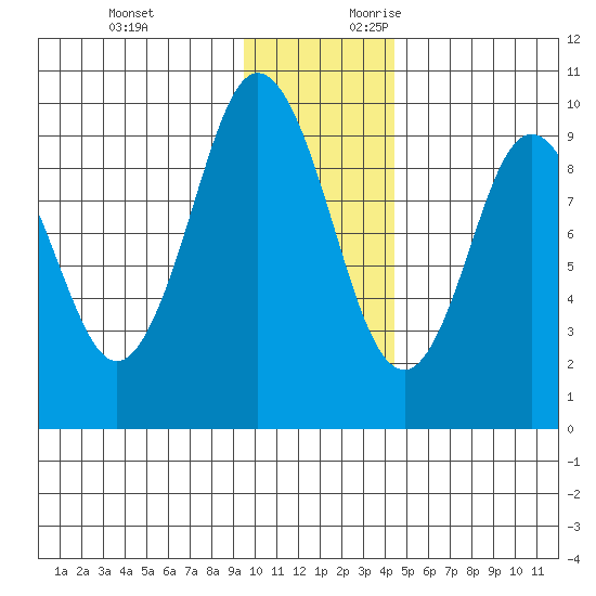 Andreon Bay tide chart for Sunday, November 30, 2025