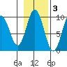 Andreon Bay tide chart for Monday, November 3, 2025