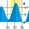 Andreon Bay tide chart for Tuesday, November 4, 2025