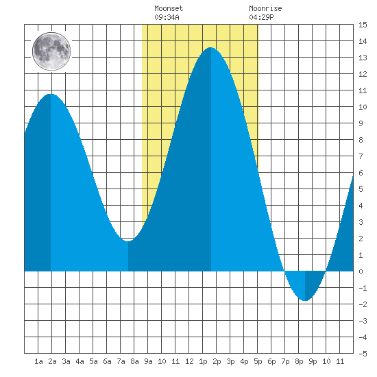 Andreon Bay tide chart for Wednesday, November 5, 2025