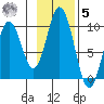Andreon Bay tide chart for Wednesday, November 5, 2025