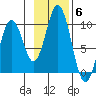 Andreon Bay tide chart for Thursday, November 6, 2025