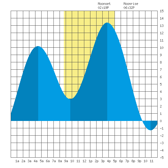 Andreon Bay tide chart for Saturday, November 8, 2025