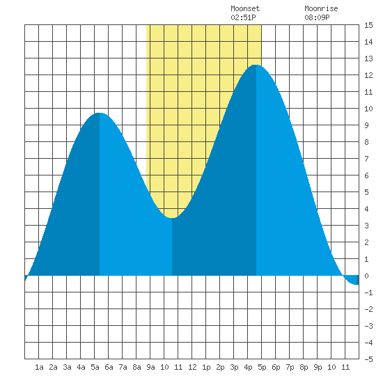 Andreon Bay tide chart for Sunday, November 9, 2025