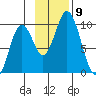Andreon Bay tide chart for Sunday, November 9, 2025