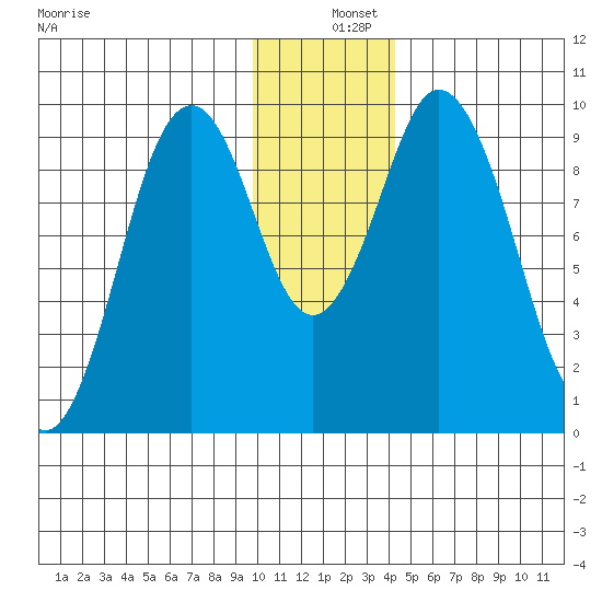 Andreon Bay tide chart for Wednesday, December 10, 2025