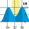 Andreon Bay tide chart for Wednesday, December 10, 2025