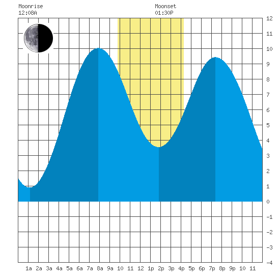 Andreon Bay tide chart for Thursday, December 11, 2025