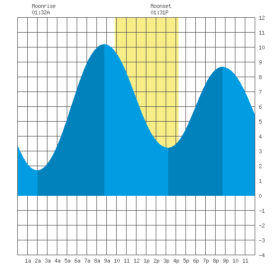 Andreon Bay tide chart for Friday, December 12, 2025