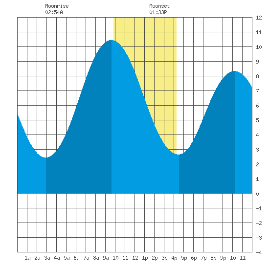 Andreon Bay tide chart for Saturday, December 13, 2025