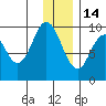 Andreon Bay tide chart for Sunday, December 14, 2025