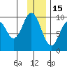Andreon Bay tide chart for Monday, December 15, 2025