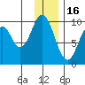 Andreon Bay tide chart for Tuesday, December 16, 2025