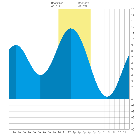 Andreon Bay tide chart for Wednesday, December 17, 2025