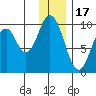 Andreon Bay tide chart for Wednesday, December 17, 2025