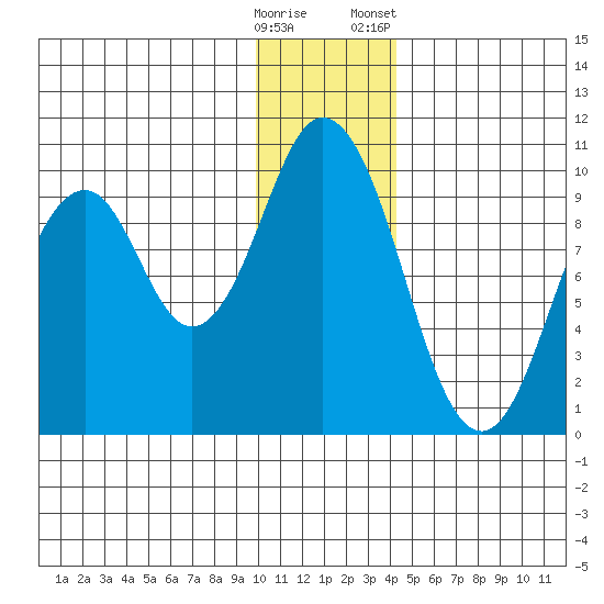 Andreon Bay tide chart for Thursday, December 18, 2025