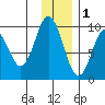 Andreon Bay tide chart for Monday, December 1, 2025