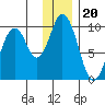 Andreon Bay tide chart for Saturday, December 20, 2025
