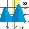 Andreon Bay tide chart for Monday, December 22, 2025