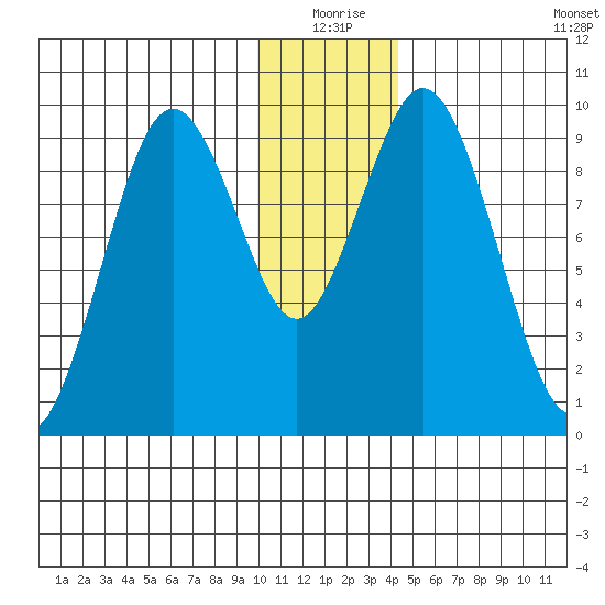 Andreon Bay tide chart for Thursday, December 25, 2025