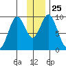 Andreon Bay tide chart for Thursday, December 25, 2025