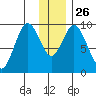 Andreon Bay tide chart for Friday, December 26, 2025