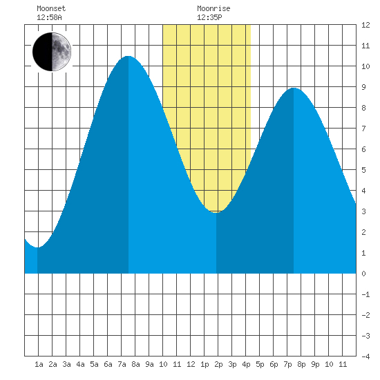 Andreon Bay tide chart for Saturday, December 27, 2025