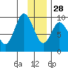 Andreon Bay tide chart for Sunday, December 28, 2025