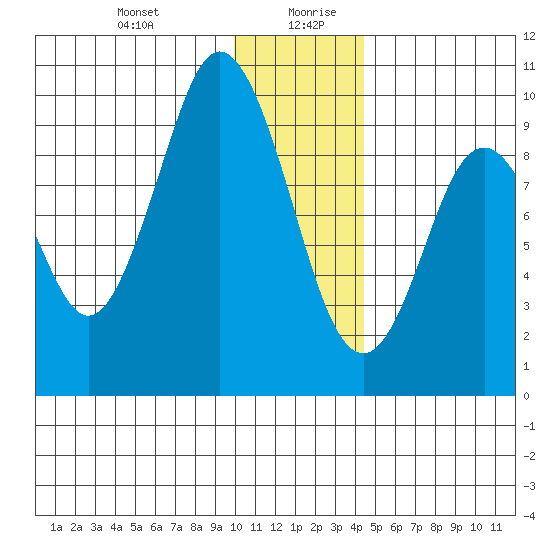 Andreon Bay tide chart for Monday, December 29, 2025
