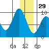 Andreon Bay tide chart for Monday, December 29, 2025