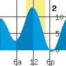 Andreon Bay tide chart for Tuesday, December 2, 2025