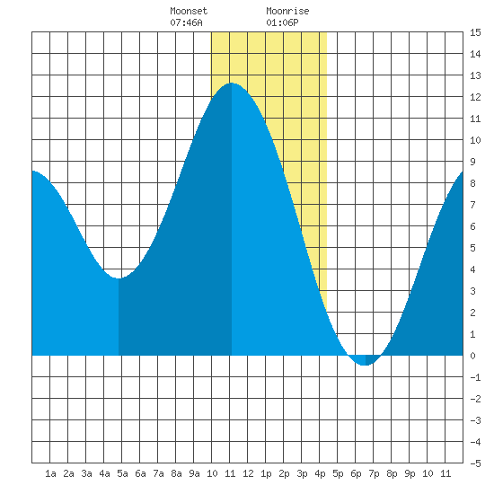 Andreon Bay tide chart for Wednesday, December 31, 2025