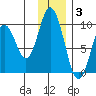 Andreon Bay tide chart for Wednesday, December 3, 2025