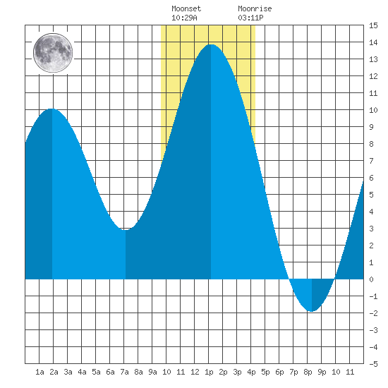 Andreon Bay tide chart for Thursday, December 4, 2025