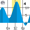 Andreon Bay tide chart for Thursday, December 4, 2025