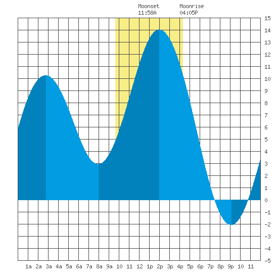Andreon Bay tide chart for Friday, December 5, 2025