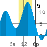Andreon Bay tide chart for Friday, December 5, 2025