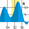 Andreon Bay tide chart for Saturday, December 6, 2025