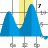 Andreon Bay tide chart for Sunday, December 7, 2025