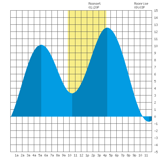 Andreon Bay tide chart for Monday, December 8, 2025