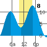 Andreon Bay tide chart for Monday, December 8, 2025