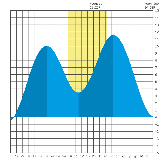 Andreon Bay tide chart for Tuesday, December 9, 2025