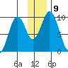 Andreon Bay tide chart for Tuesday, December 9, 2025