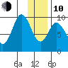 Andreon Bay tide chart for Saturday, January 10, 2026