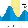 Andreon Bay tide chart for Sunday, January 11, 2026
