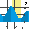 Andreon Bay tide chart for Monday, January 12, 2026