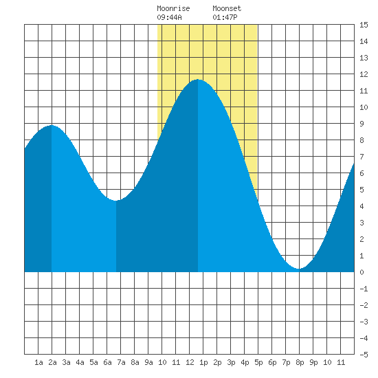 Andreon Bay tide chart for Friday, January 16, 2026
