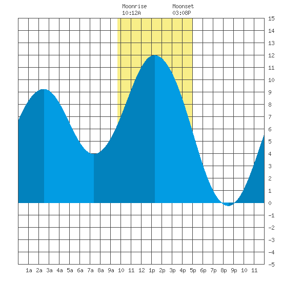Andreon Bay tide chart for Saturday, January 17, 2026